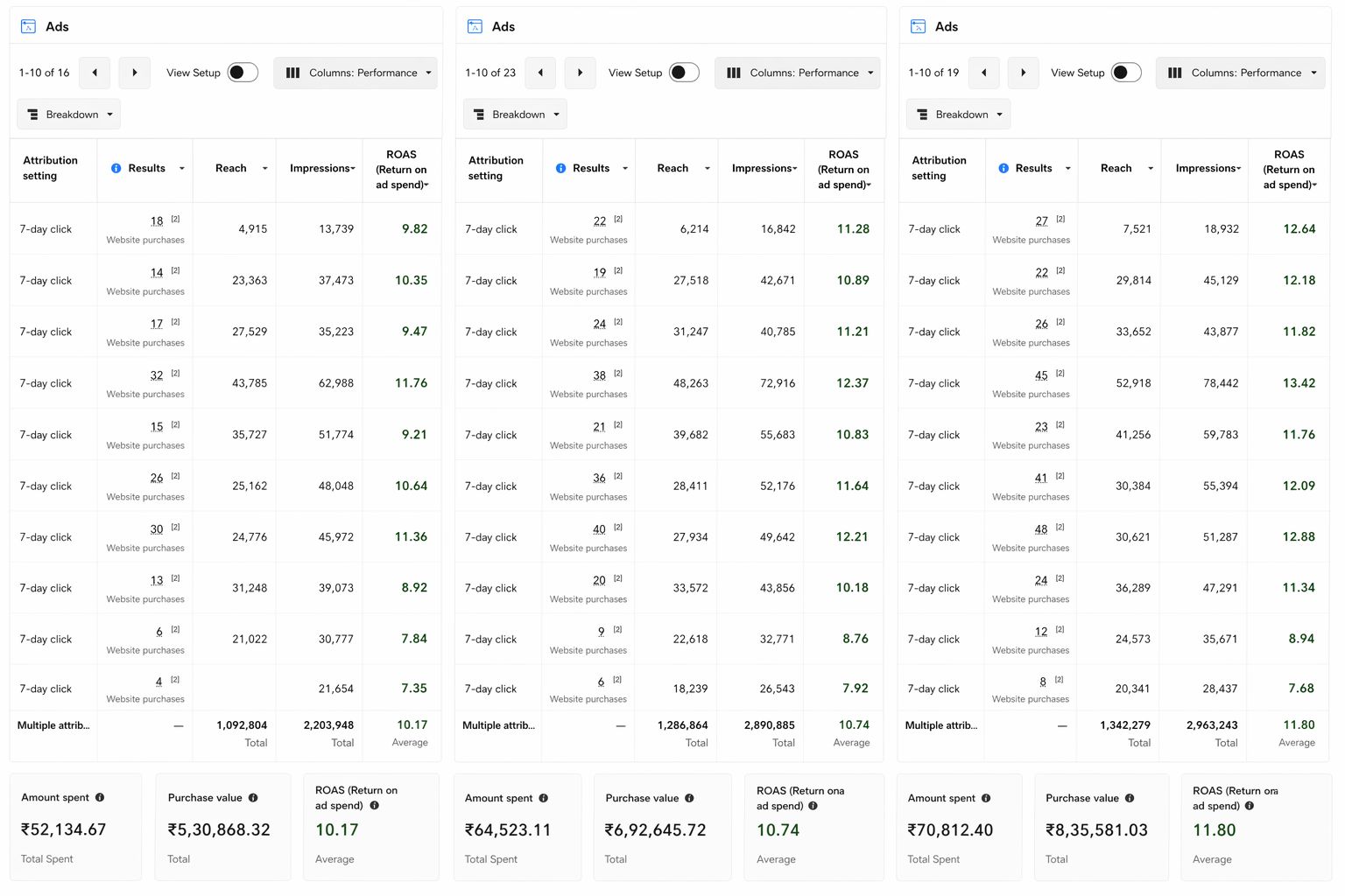 Precision Meta Funnels